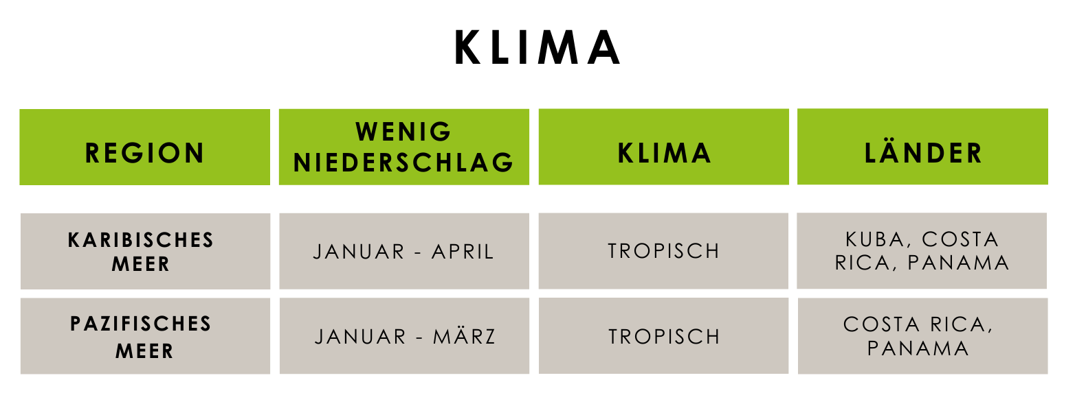 Klimatabelle Mittelamerika
